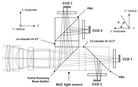 imaging polarimeters|full stokes polarization camera.